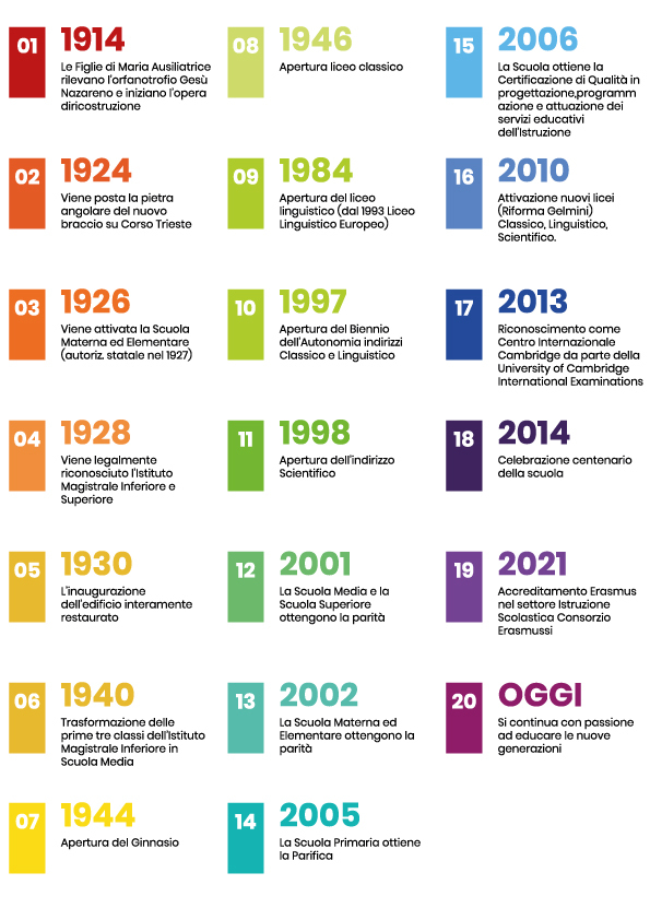 timeline storia